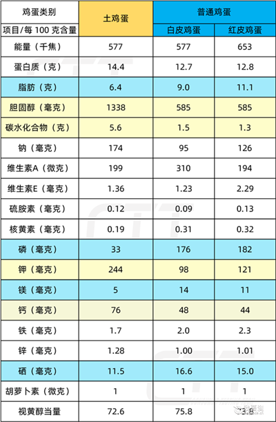 同是鸡生的蛋，土鸡蛋的营养价值更高吗？
