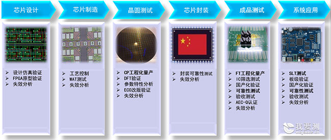 服务项目| 广电计量集成电路工程化量产测试服务