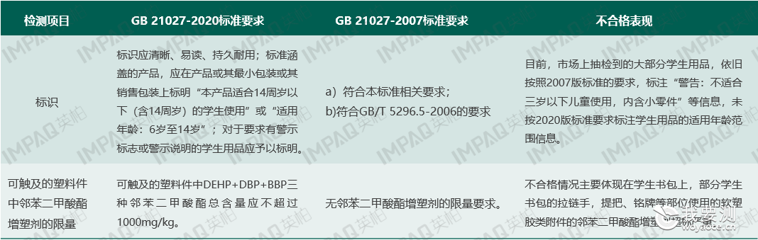 产品抽查案例 | GB 21027-2020新标实施后，学生用品不合格项目案例分析&amp;改善建议