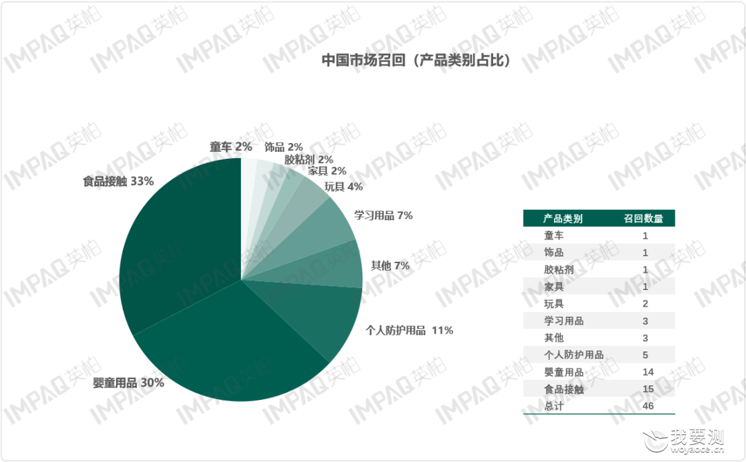 2022年 第三季度（轻工）各国市场产品召回案例&amp;数据分析及生产建议