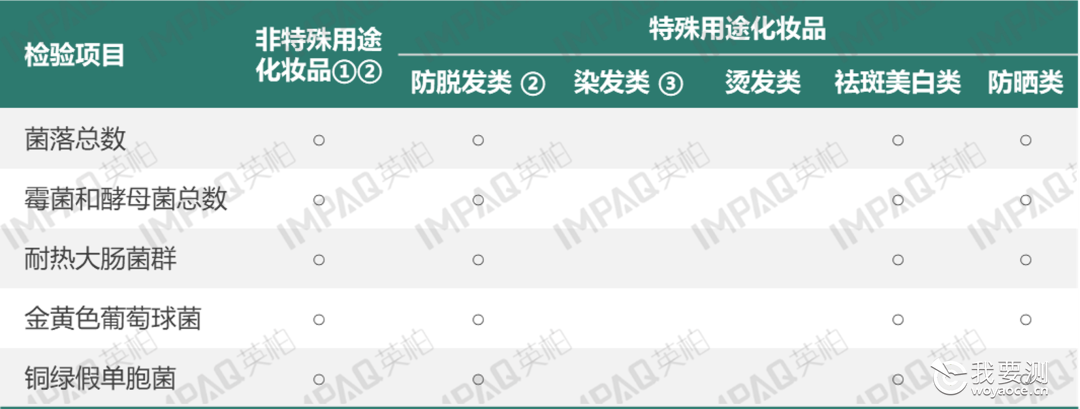 化妆品 | 产品上市需完成的检测项目&amp;送检要求