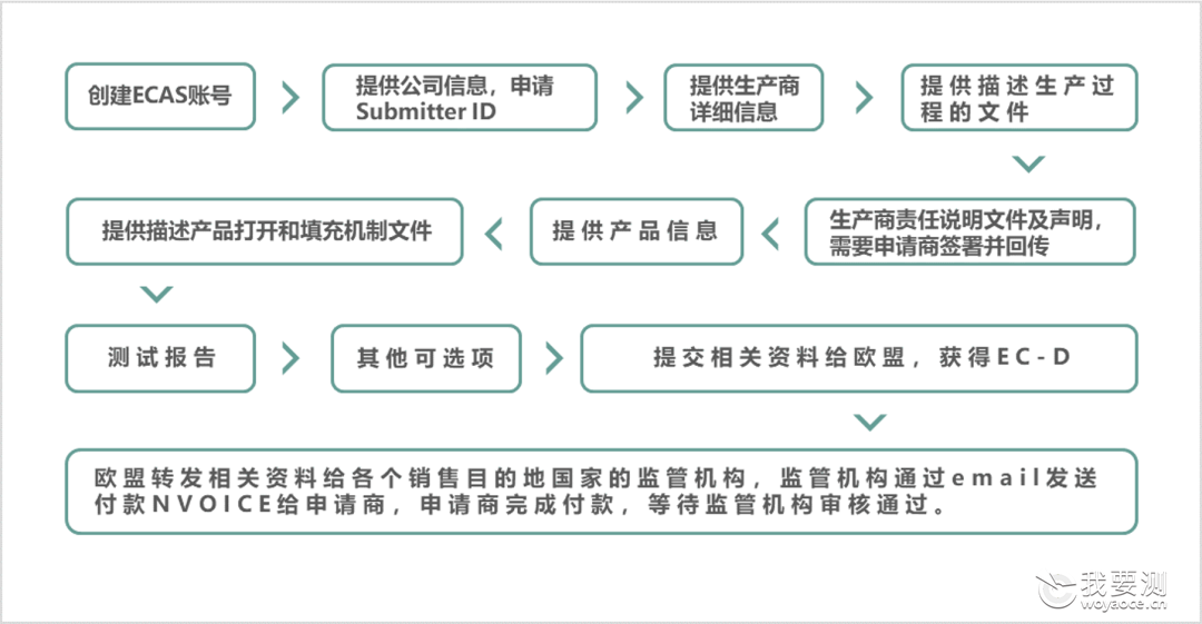 电子烟 | 欧盟准入 | TPD法规解读