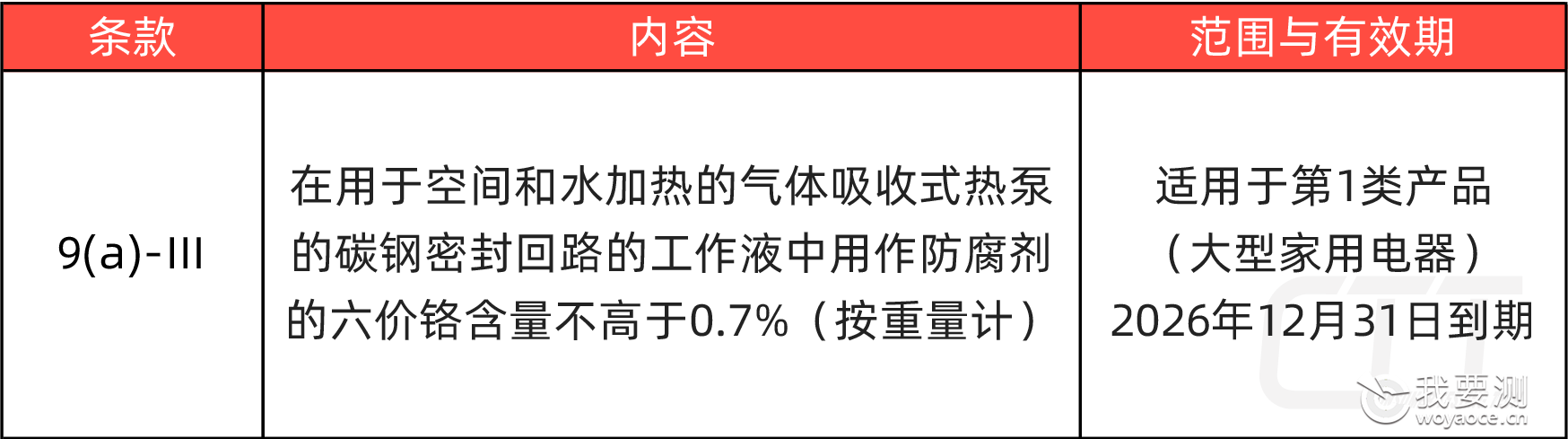欧盟RoHS新增关于六价铬的豁免条款