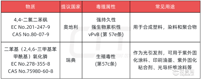 ECHA就2项SVHC意向物质展开公众评议 