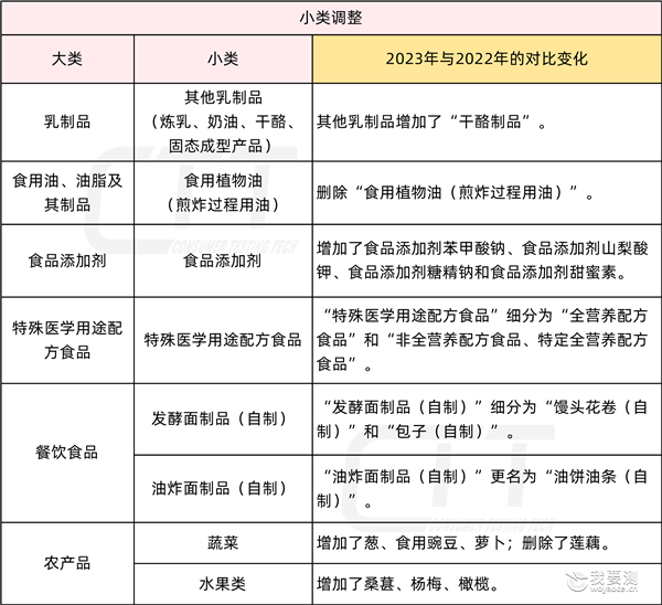 2023年食品安全监督抽检实施细则有哪些变化？