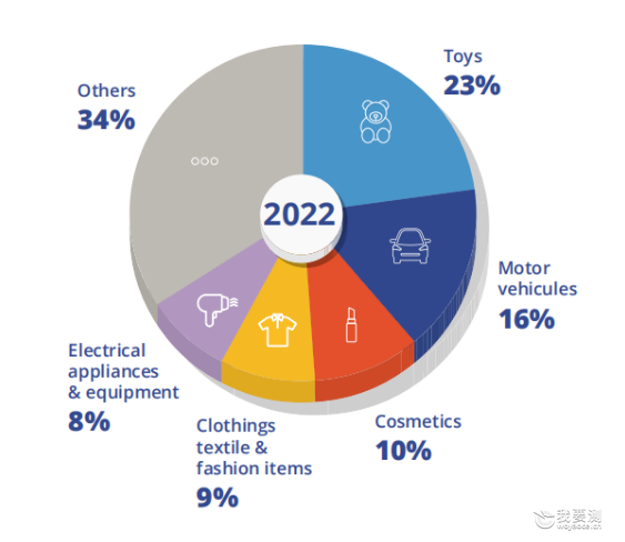 欧盟发布RAPEX通报系统2022年度报告