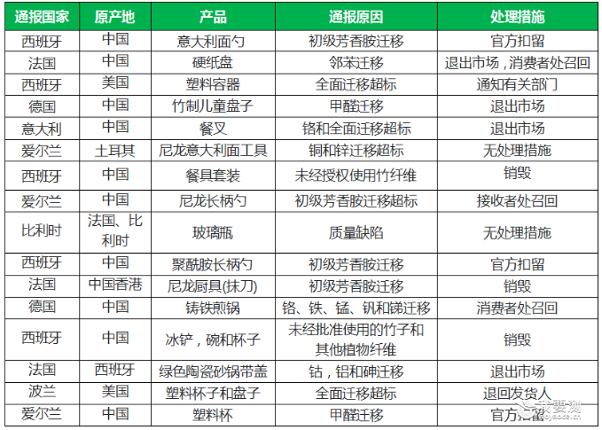 2023年2月份欧盟针对食品接触材料的违规通报