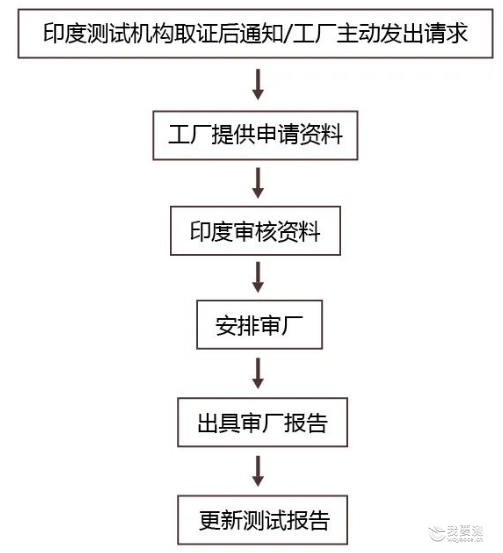 印度动力电池认证补充了COP要求，2023年3月31日执行