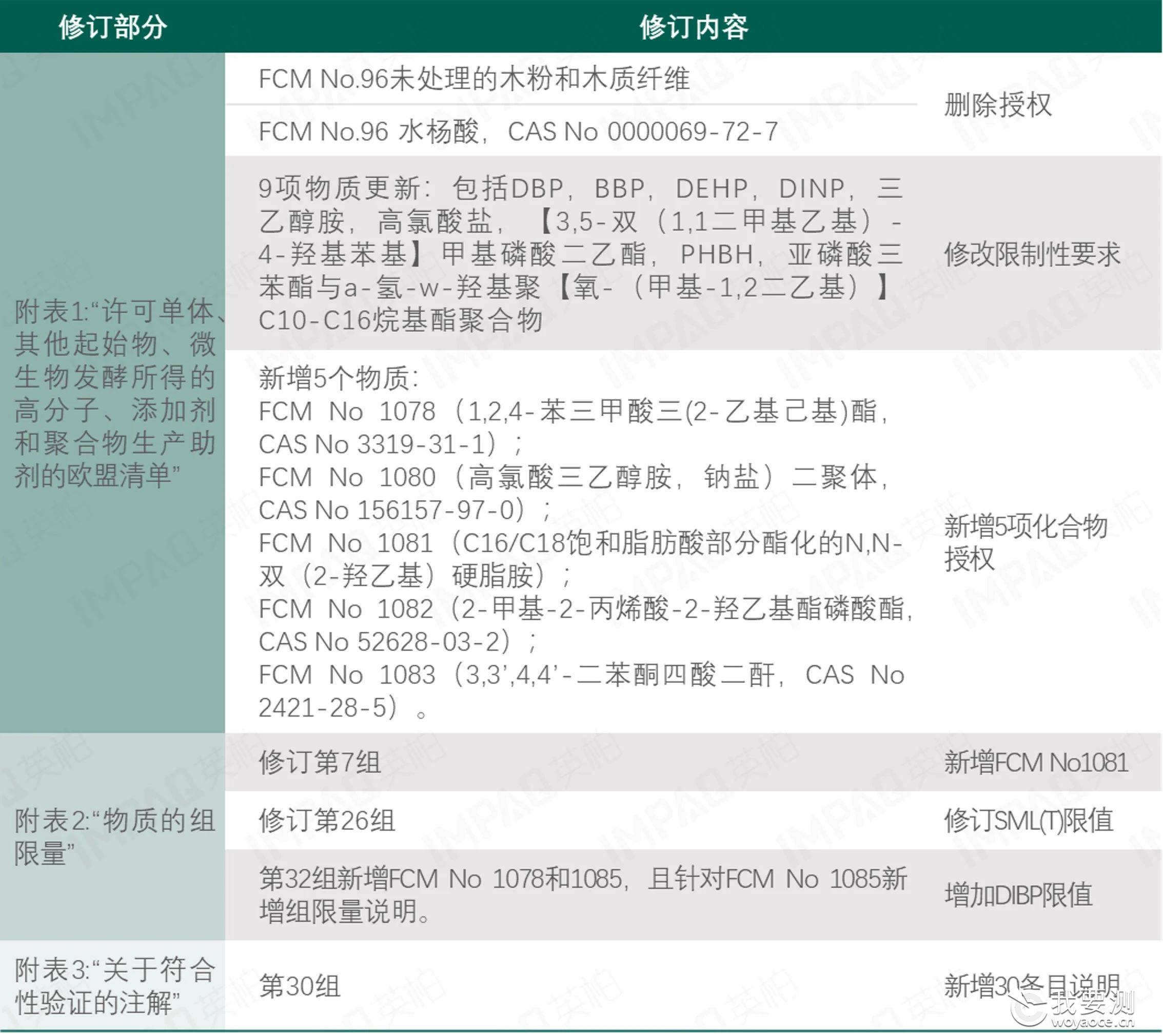 食品接触材料 | 国内外FCM标准法规更新汇总