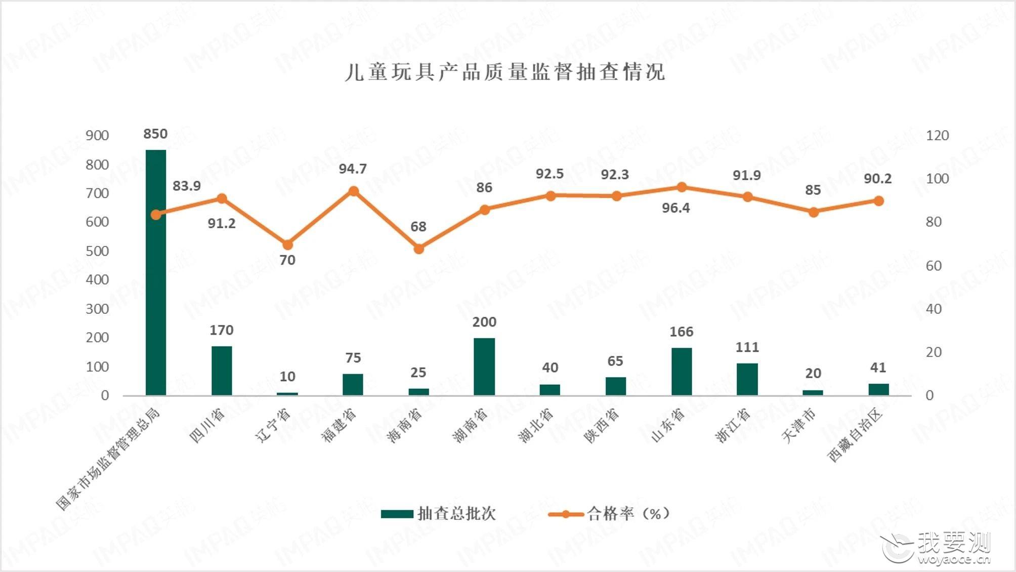 市场抽查 | 2022年玩具产品质量监督抽查情况分析