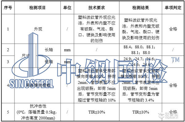 塑料波纹管检测报告数据 塑料波纹管检测报告数据