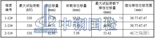 锚索试验结果汇总表 锚索试验结果汇总表