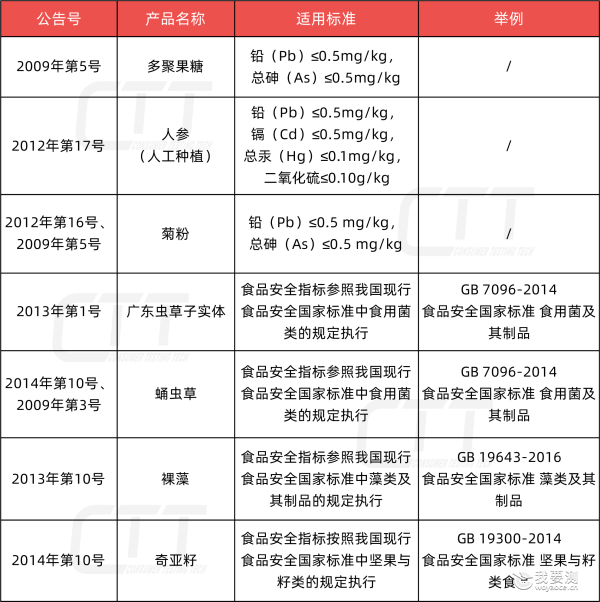 “三新食品”终于整合目录和明确食品安全标准了！