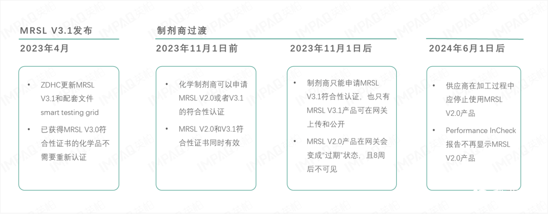 ZDHC | MRSL V3.1变更详解