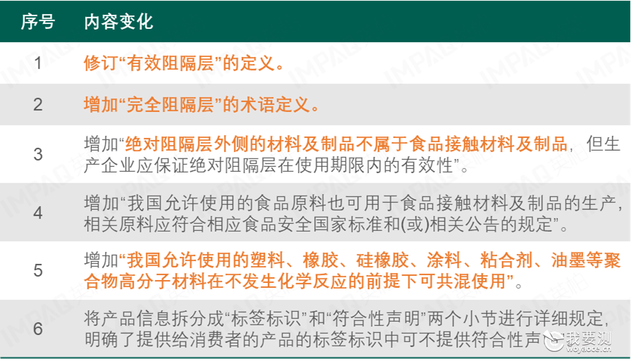食品接触材料 | FCM全球法规资讯更新汇总（2023年5月）