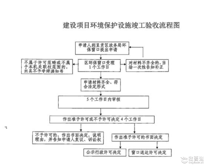 环保验收流程.png 环保验收流程.png