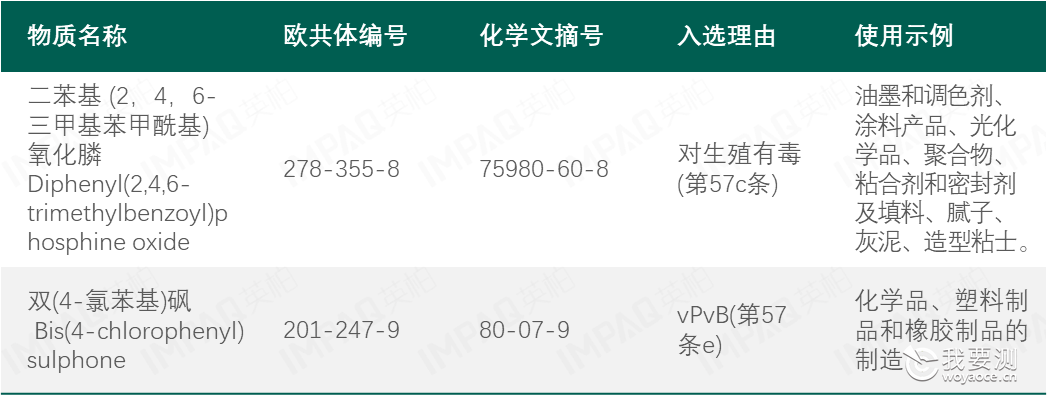 欧盟REACH | 高度关注物质（SVHC）增加至235项！