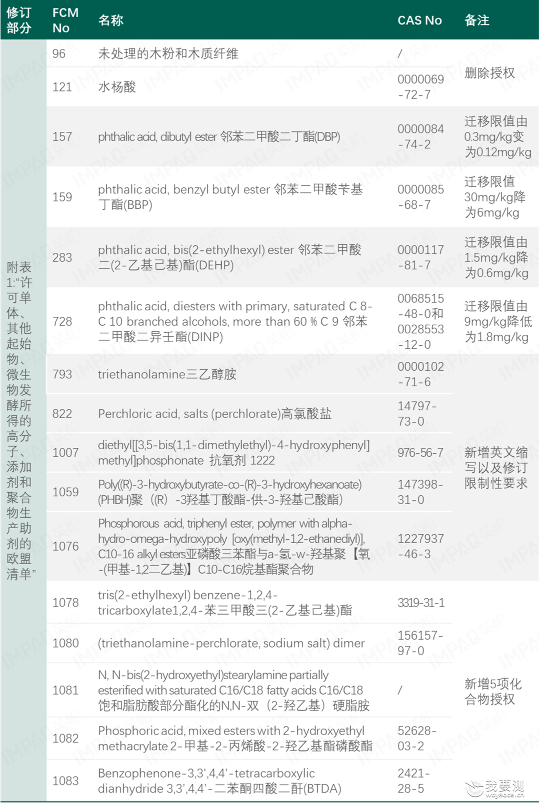 食品接触材料 | 欧盟FCM法规(EU)No 10/2011的第16次修订法规(EU) No. 20