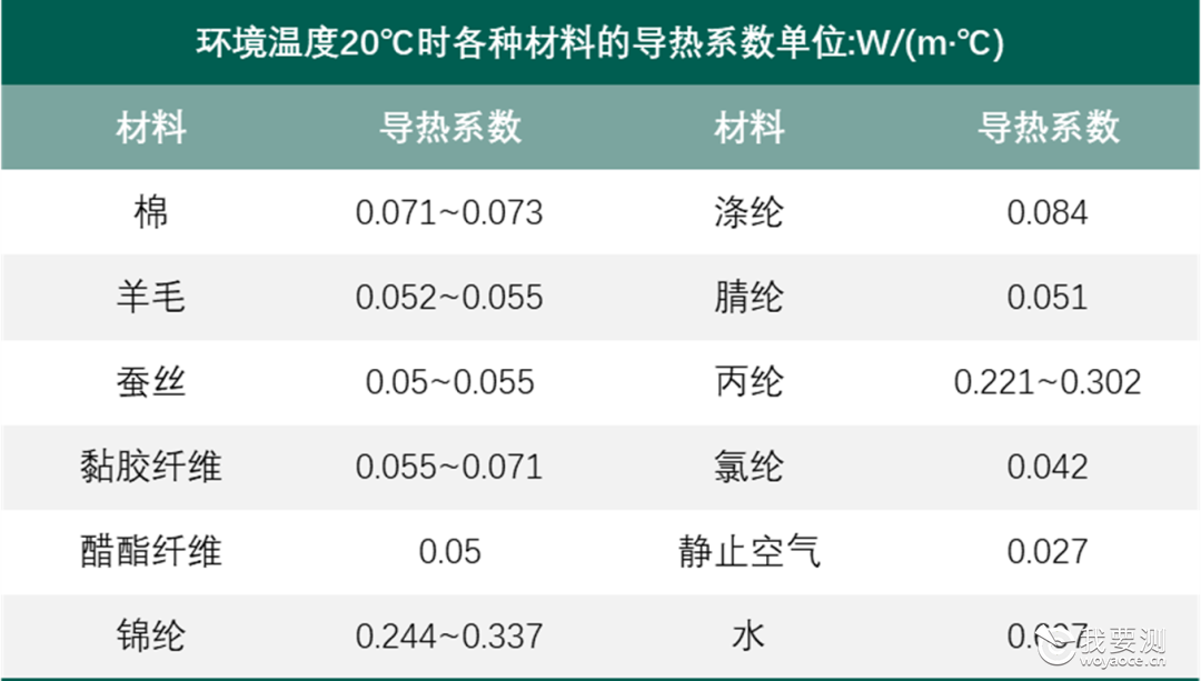 纺织服装 | 酷夏难挡，有些面料天生“接触凉感”