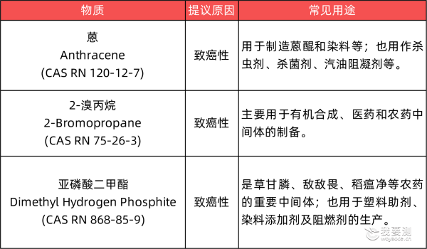 关注！加州65化学物质清单新增3项物质