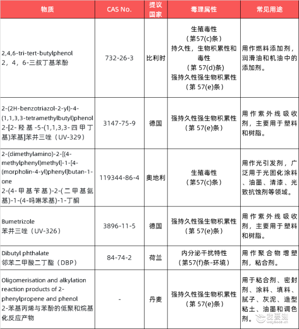 ECHA开展6项SVHC意向物质的公众评议