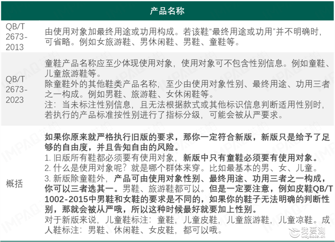 标准报批稿抢先看 | QB/T 2673-2023 《鞋类产品标识》