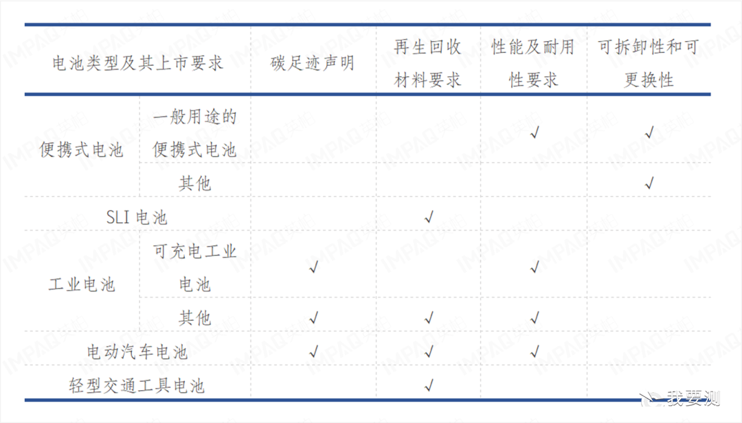 欧盟 | 新电池法规(EU) 2023/1542发布
