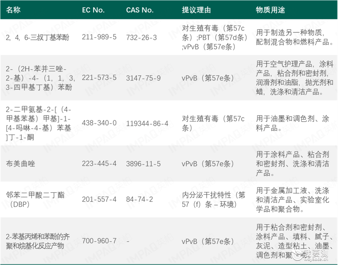 欧盟REACH &amp; 食品接触材料 | 法规更新汇总