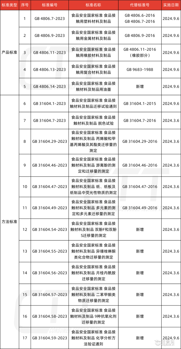 关注！多项强制性食品接触材料国家标准发布 