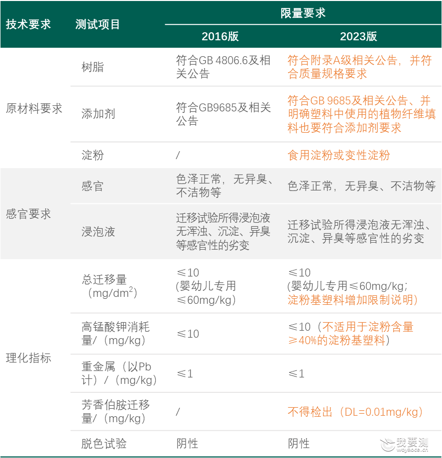 食品接触材料 | 中国食品接触材料标准2023版发布