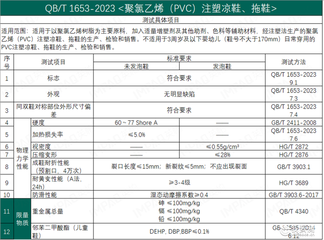 鞋类箱包 | 标准更新 | QB/T 1653-2023 《聚氯乙烯（PVC）注塑凉鞋、拖鞋》