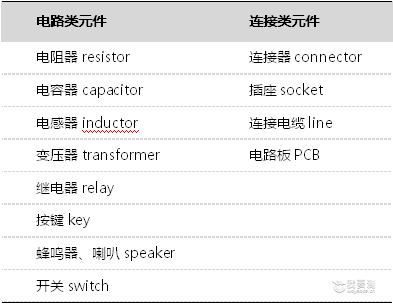 收藏 | 元器件采购必备的基础知识大全