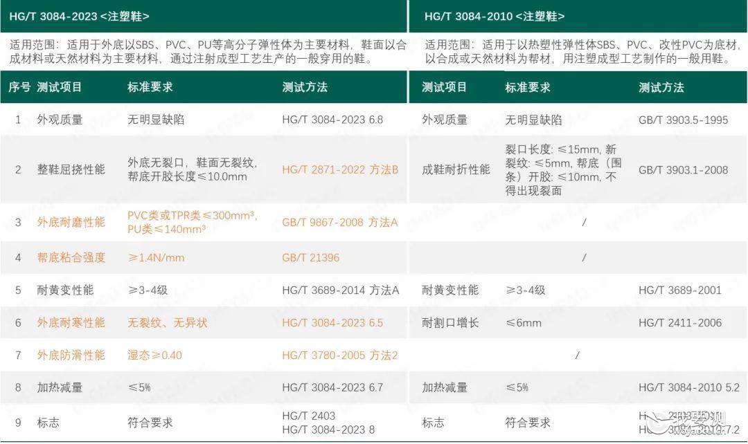 鞋类箱包 | 标准更新 | HG/T 3084-2023 《注塑鞋》