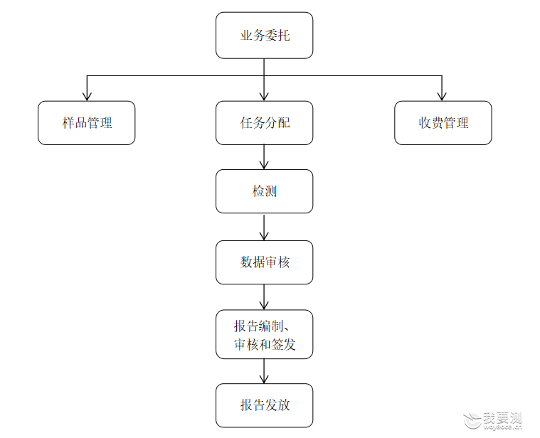 兔拉检测：数字化管理系统，保证检测结果的准确及公正