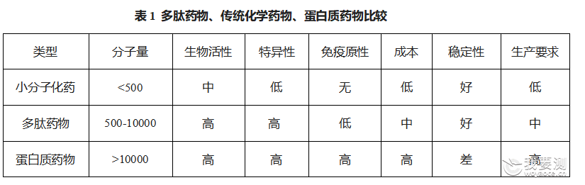多肽药物应用前景分析