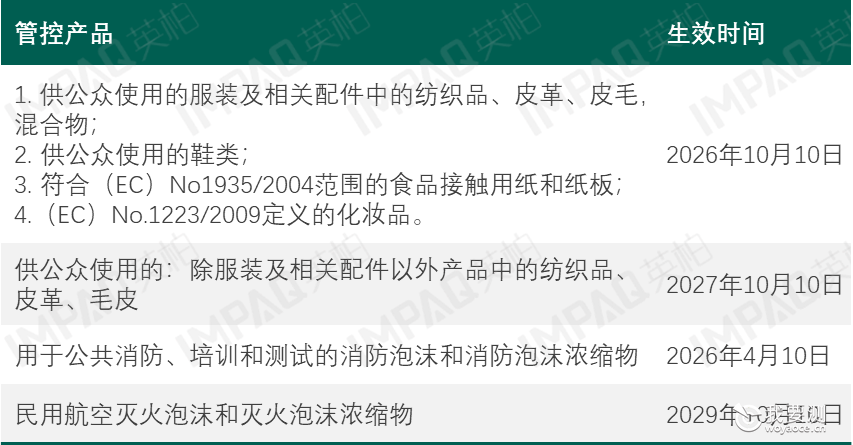 欧盟REACH更新附录XVII，新增第79项限制物质全氟己酸（PFHxA）！
