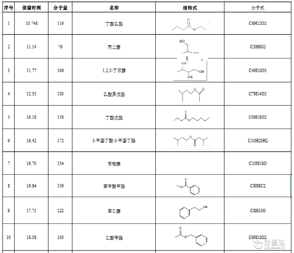 基因毒杂质研究 | 香精中小分子醛研究