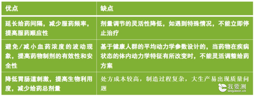 基于临床需求的口服缓控释制剂研发及案例分享
