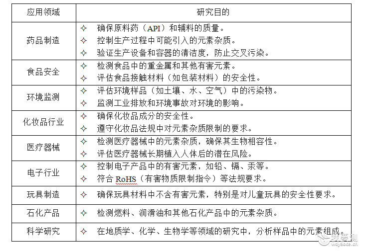 元素杂质研究服务