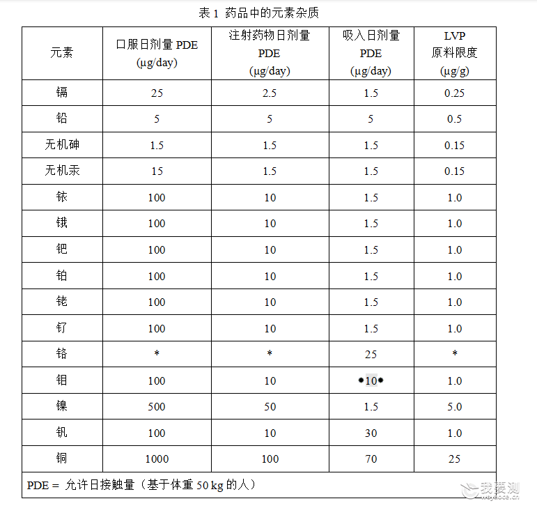 基于USP233-元素杂质研究内容解读