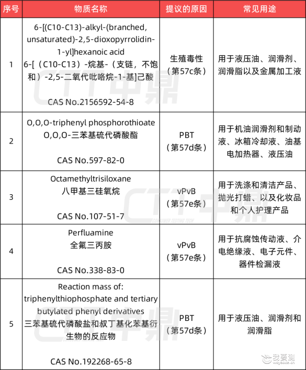 最新！SVHC清单正式更新至247项！
