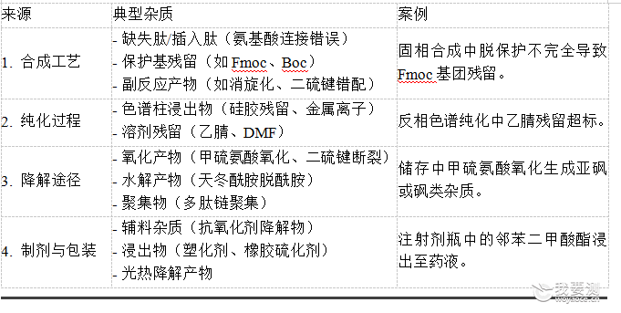 多肽药物杂质研究全攻略：从源头到终产品的科学控制策略