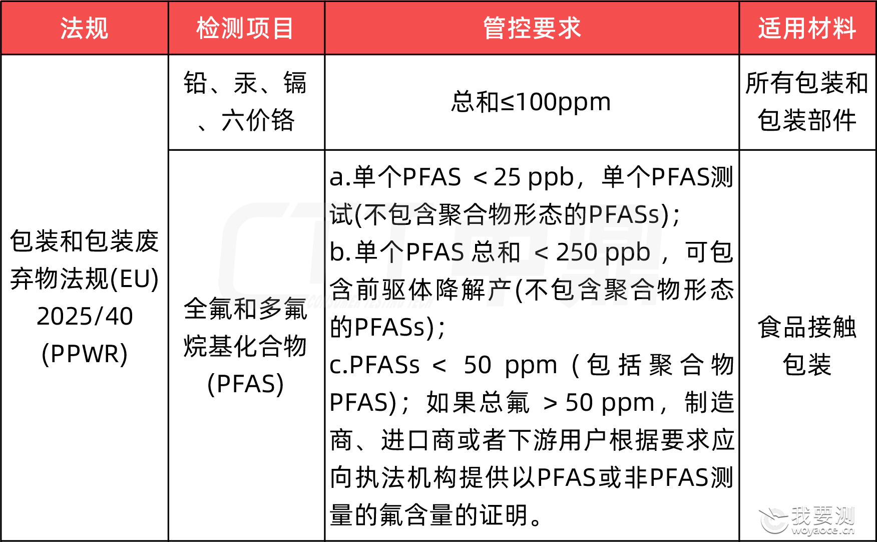 关注！全球包装材料有害物质管控升级