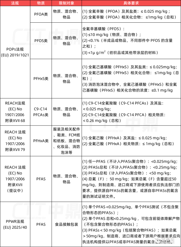 欧盟法规-PFAS.png 欧盟法规-PFAS.png