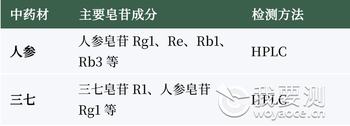 中药材活性成分检测：高效液相色谱仪和气相色谱仪等方法解析