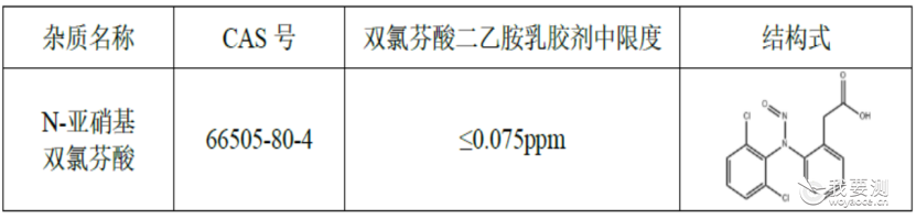 典型案例分享：乳膏和搽剂中N-亚硝基杂质（NDSRIs）的研究