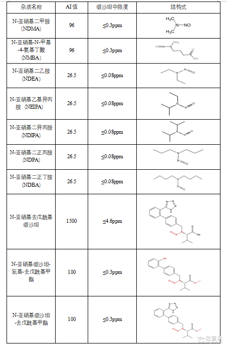 典型案例分享：缬沙坦胶囊中基因毒杂质研究