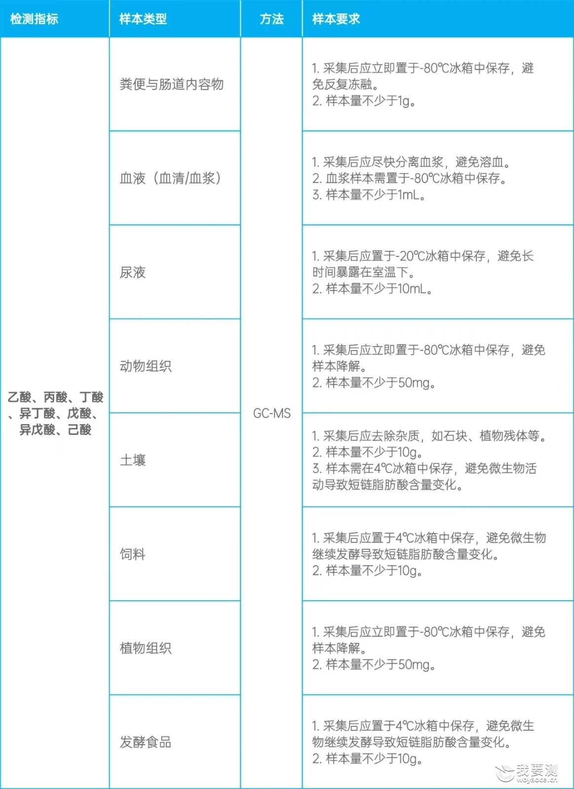 短链脂肪酸检测：样本选择策略与应用场景全景解读