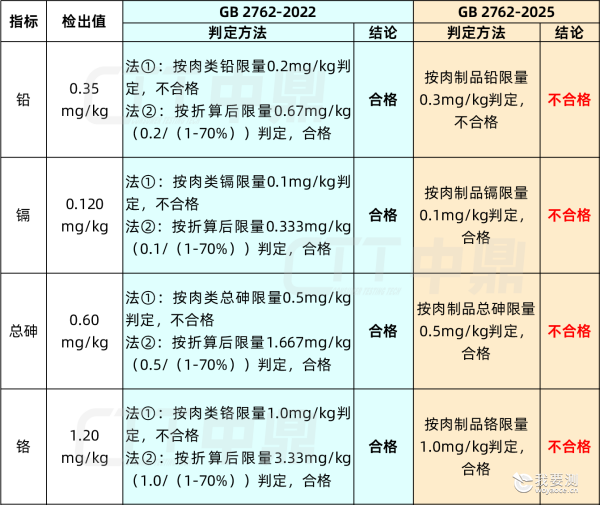 GB 2762再修订，重点关注肉类干制品、包装饮用水中污染物限量调整！