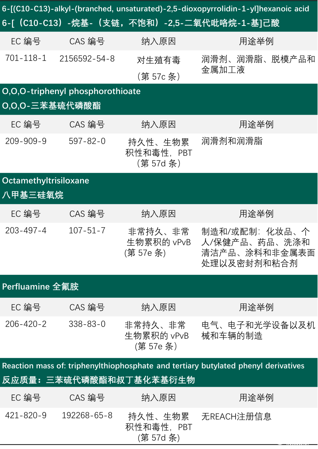 ECHA增加5种有害化学物质进入候选清单，SVHC增至247种